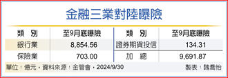 金融業至第三季底對陸曝險 跌破兆元大關
