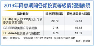 100％ 美BBB級投等債ETF 美利債現