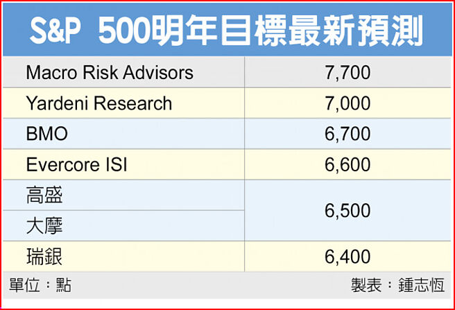 S&P 500明年目标最新预测