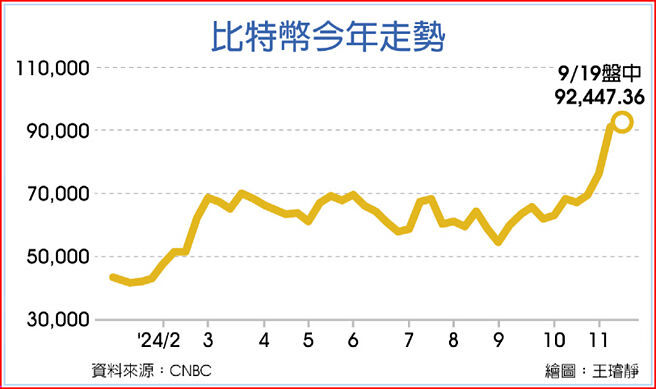 比特币今年走势