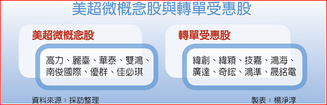 美超微概念股与转单受惠股