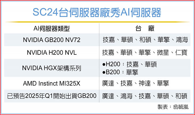 SC24台伺服器厂秀AI伺服器