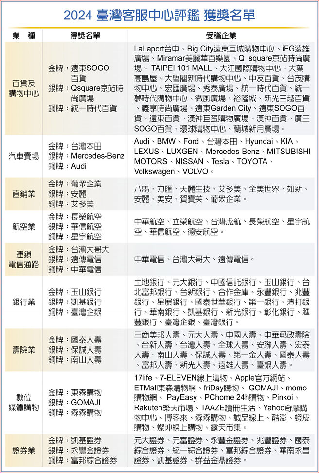 2024 臺湾客服中心评鑑 获奖名单