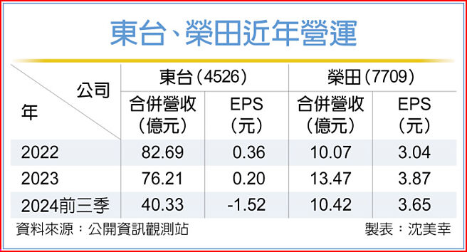 东台、荣田近年营运