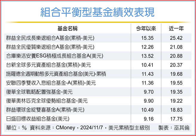 组合平衡型基金绩效表现