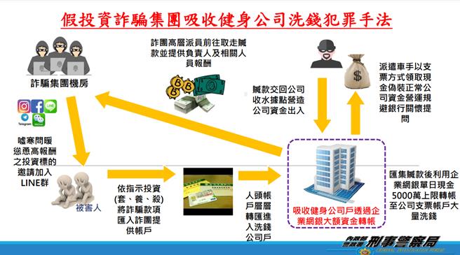 警方追查发现诈骗赃款透过健身公司洗钱。（翻摄照片／林郁平台北传真）