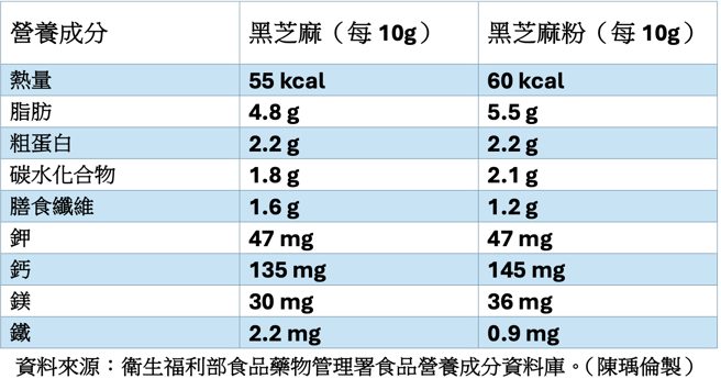 無論選擇哪種形式的芝麻產品，均應適量攝取，避免過量帶來健康負擔。(陳瑀倫製表)