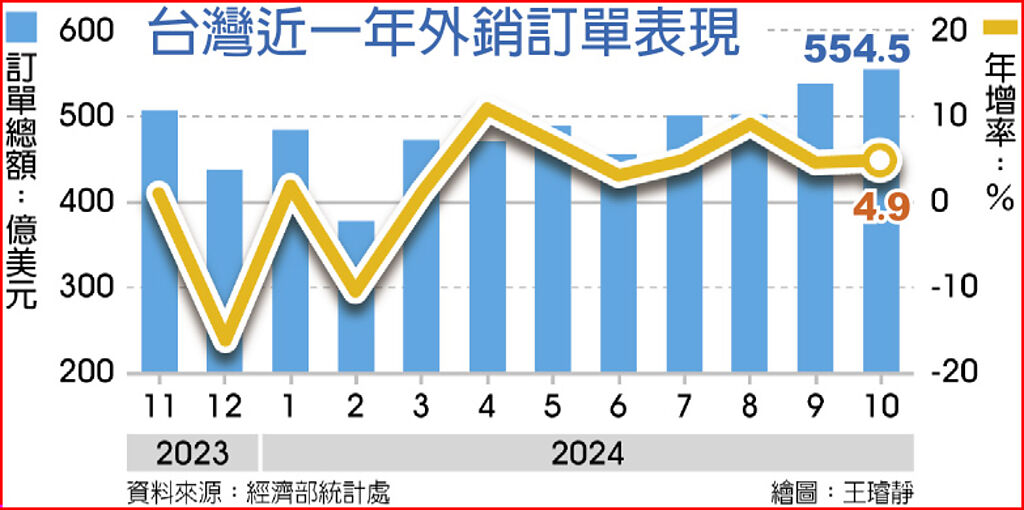 台灣近一年外銷訂單表現