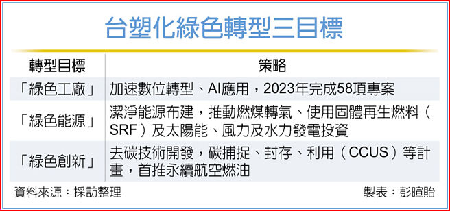台塑化绿色转型三目标