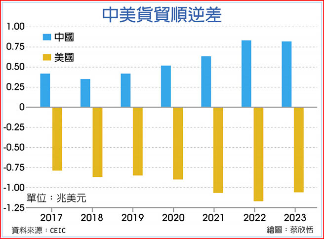 中美货贸顺逆差