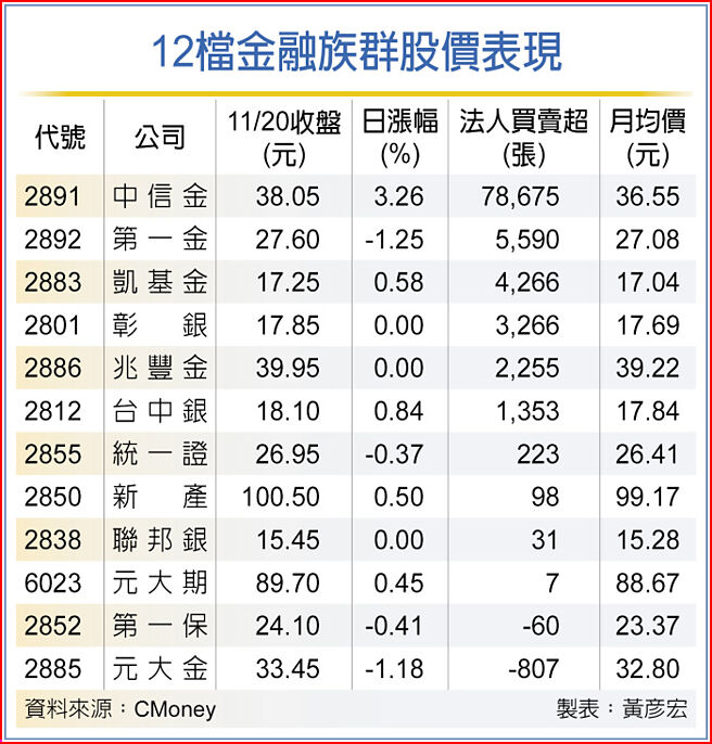 12檔金融族群股价表现
