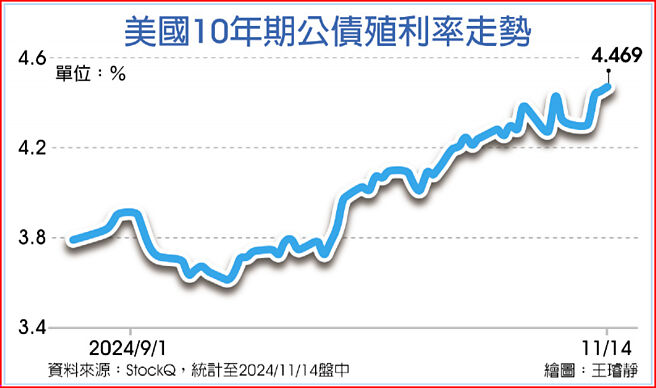美国10年期公债殖利率走势