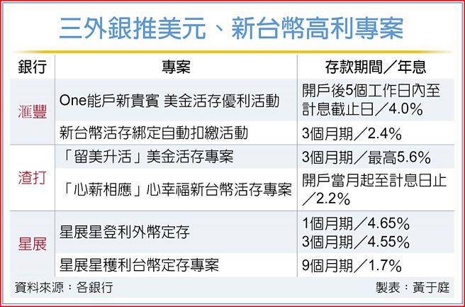 三外銀推美元、新台幣高利專案