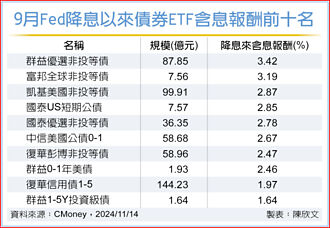 降息以来 非投等债ETF靓