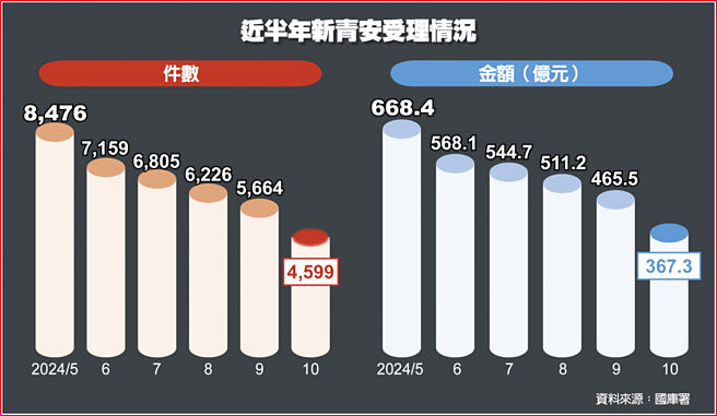 近半年新青安受理情况