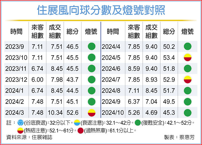 住展風向球分數及燈號對照
