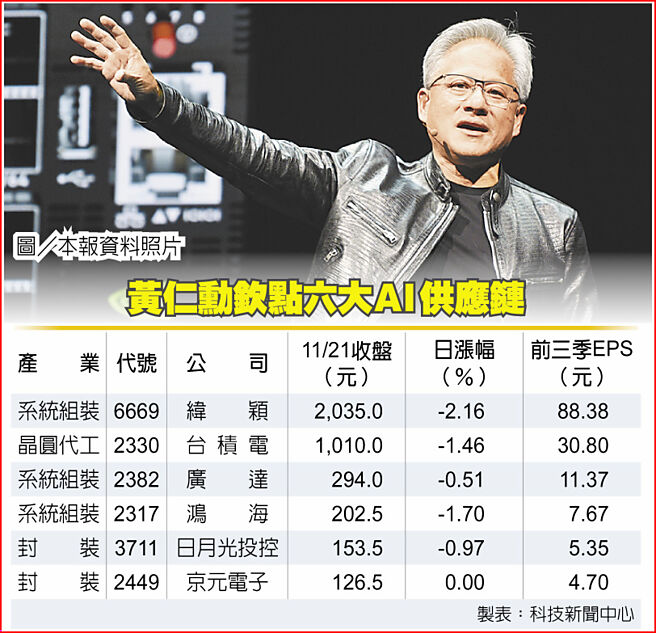 黄仁勋钦点六大AI供应链