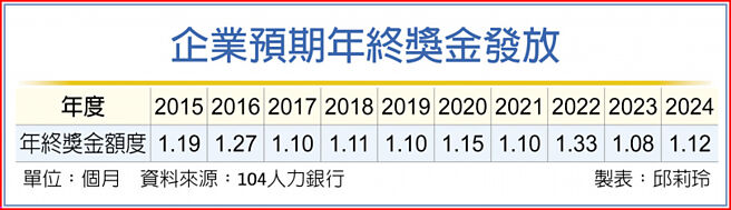 企业预期年终奖金发放