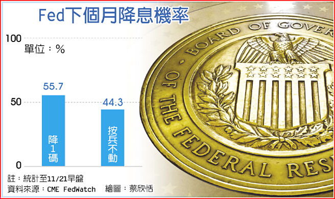 Fed下个月降息机率