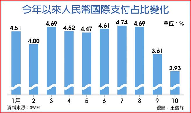 今年以来人民币国际支付占比变化