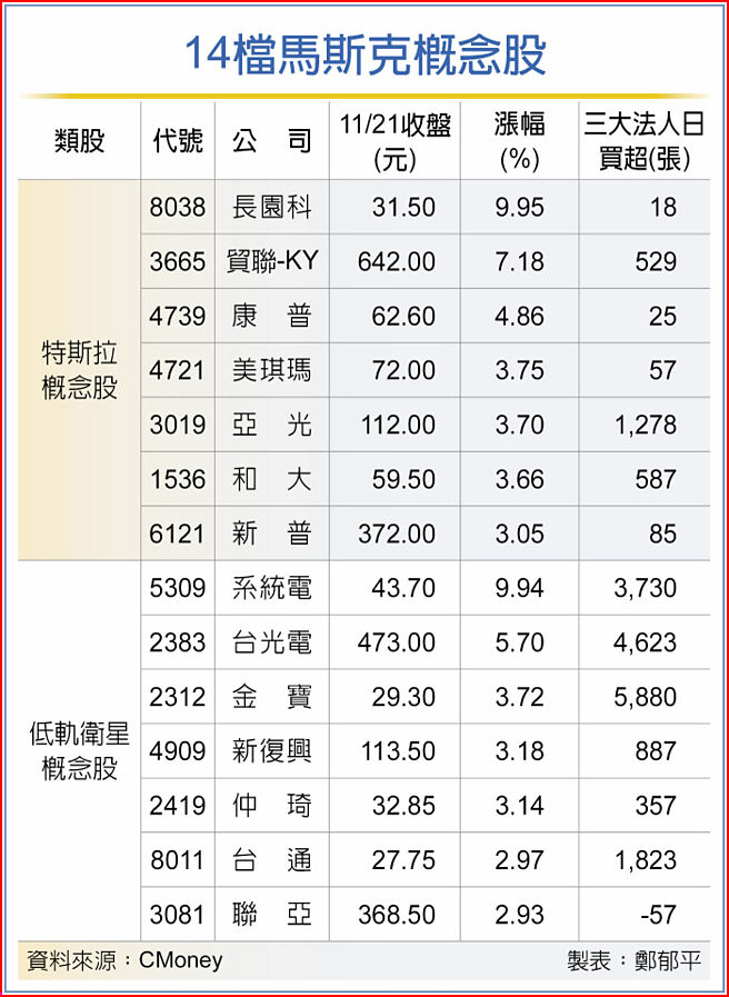 14檔馬斯克概念股