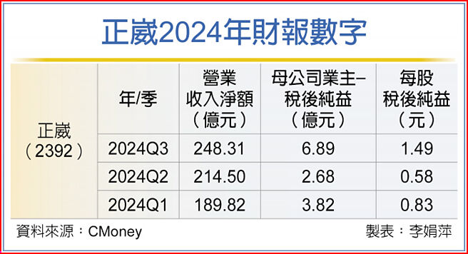 正崴2024年财报数字