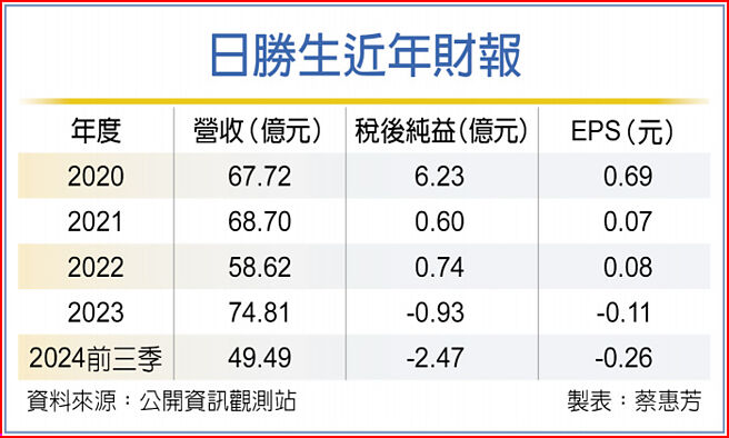 日胜生近年财报