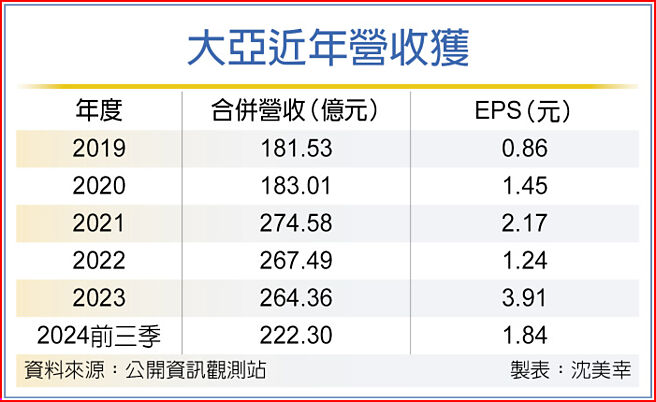 大亞近年營收獲