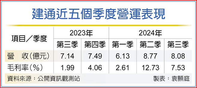 建通近五个季度营运表现