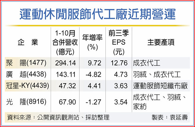運動休閒服飾代工廠近期營運
