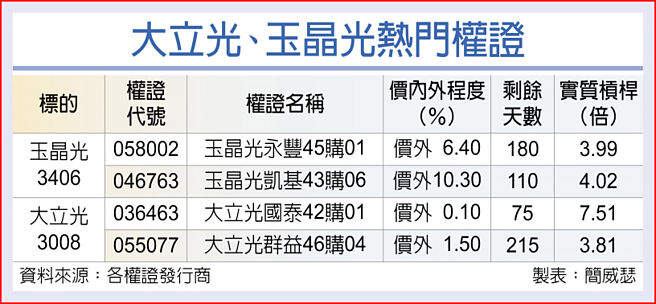 大立光、玉晶光熱門權證