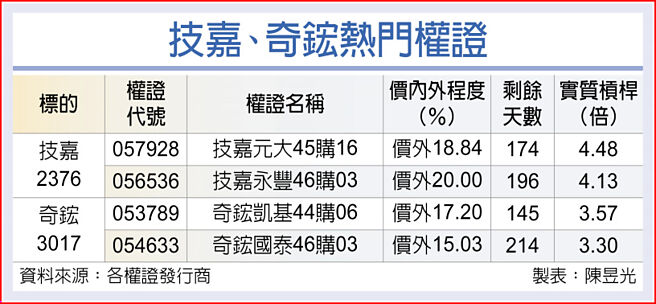 技嘉、奇鋐热门权证