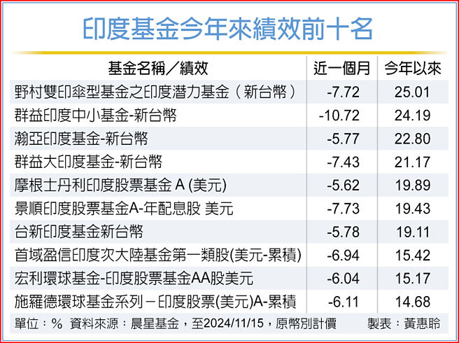 印度基金今年来绩效前十名
