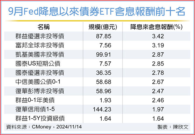 9月Fed降息以来债券ETF含息报酬前十名