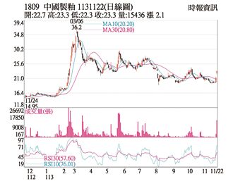 热门股－中釉 法人低接放量上攻