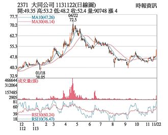 熱門股－大同 處分資產業績攀升