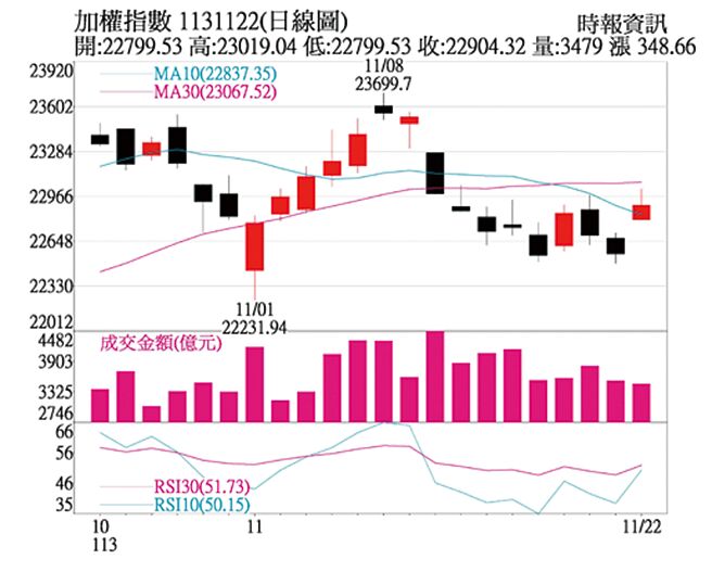 加權指數日線圖