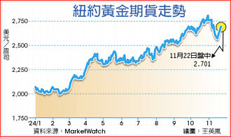 核戰風險升 金價漲回2,700美元