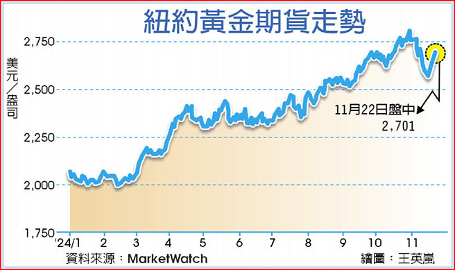 紐約黃金期貨走勢