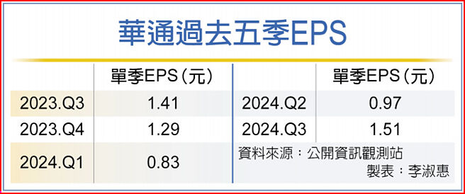 華通過去五季EPS