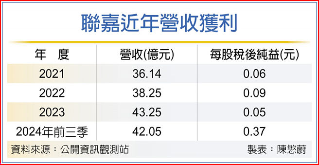 联嘉近年营收获利