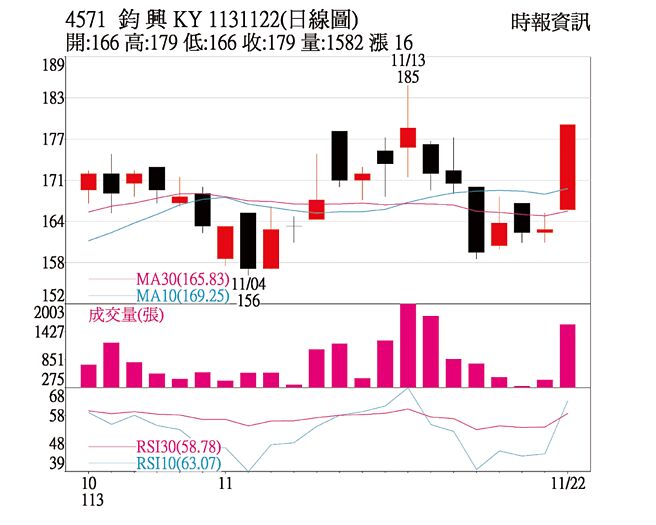 本周关键一檔 钧兴-KY日线图