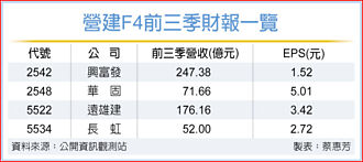 交屋潮強碰打炒房 營建F4法說 聚焦如何穩成長