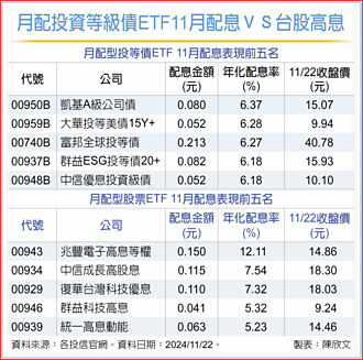 直追高股息！投等債ETF配息率穩