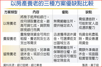 退休理財術－退休房產養老規劃 三方案比一比