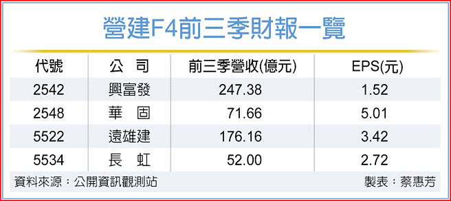 營建F4前三季財報一覽