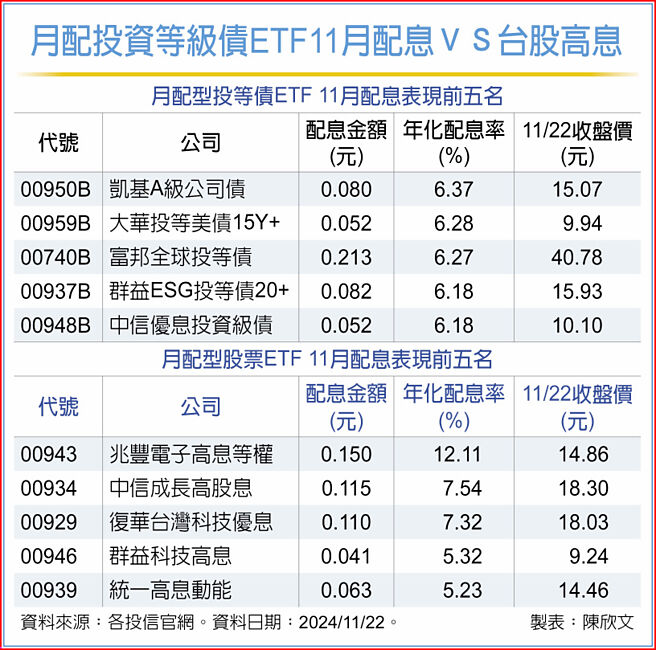 月配投资等级债ETF11月配息ＶＳ台股高息