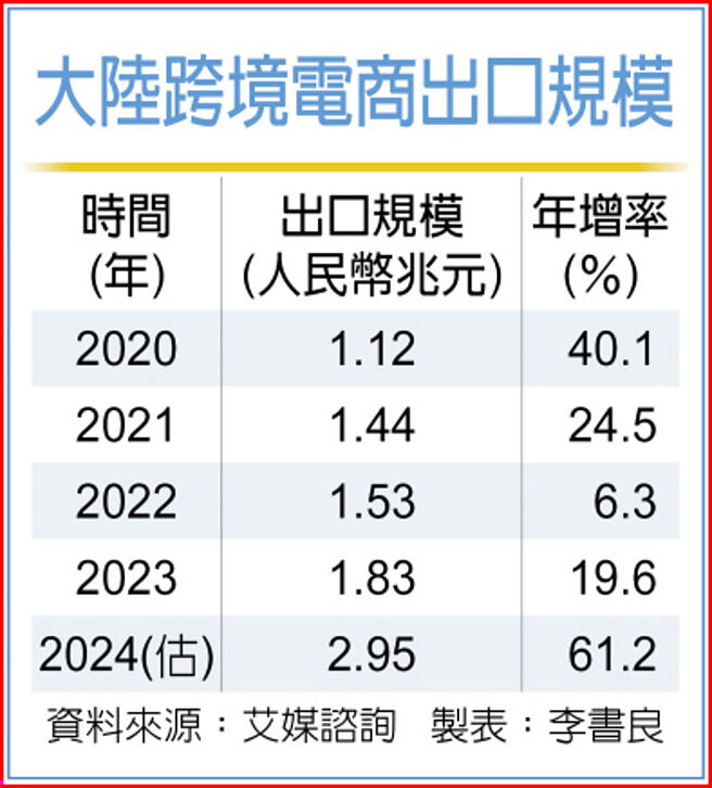 大陆跨境电商出口规模