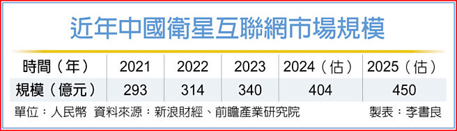 近年中国卫星互联网市场规模