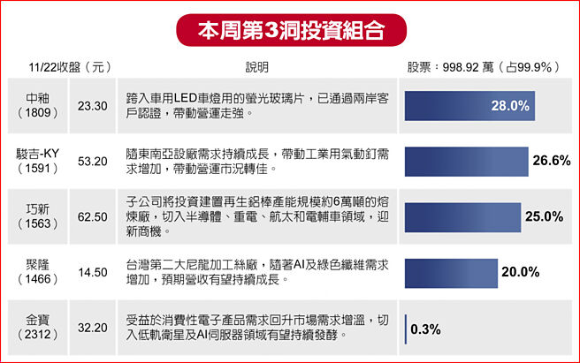 本周第3洞投资组合